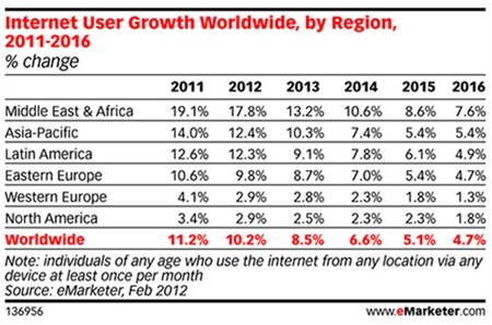 arabic internet users emarketer