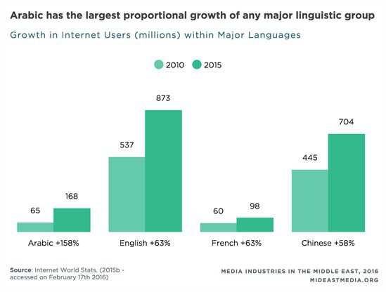 gpi-arabic speaking audience-chart