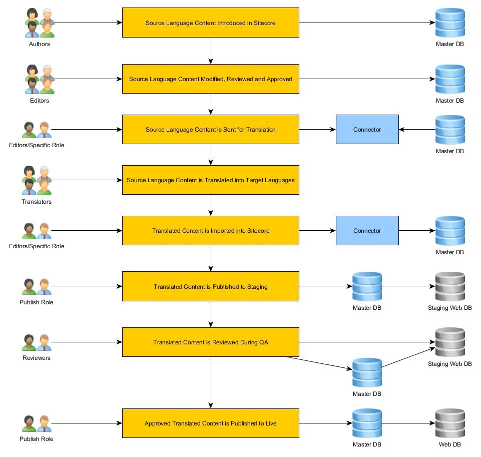 GPI-sitecore workflows-home