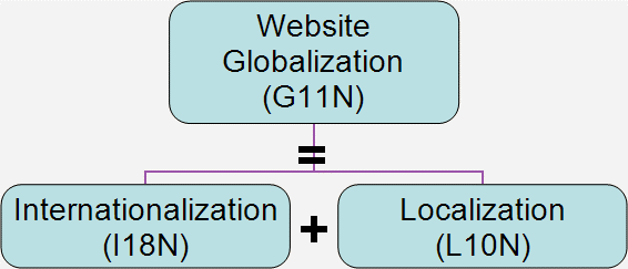website translation