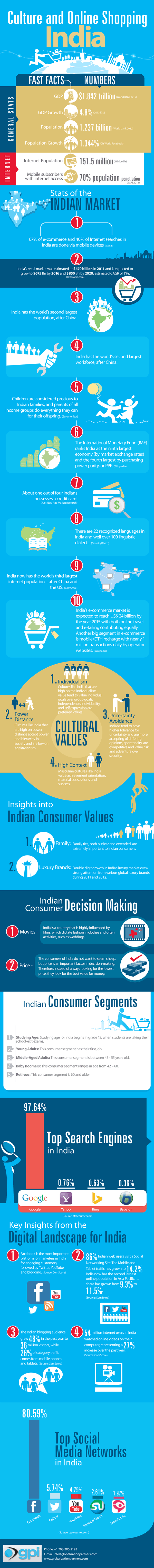 India-Website-Globalization-Infographic