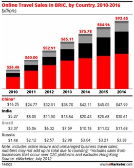 online-travel-sales-in-BRIC-2010-2016