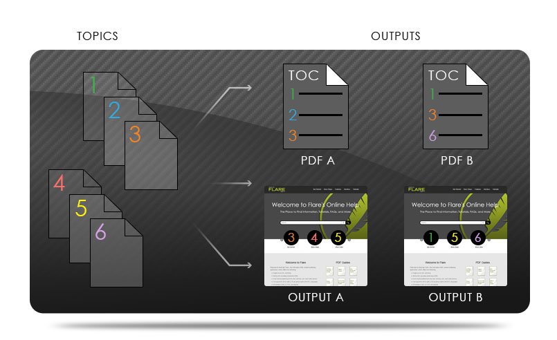 Structured Writing Part 4 - Creating Content for Reuse Using DITA - 2