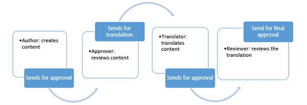 gpi-localization workflow-example