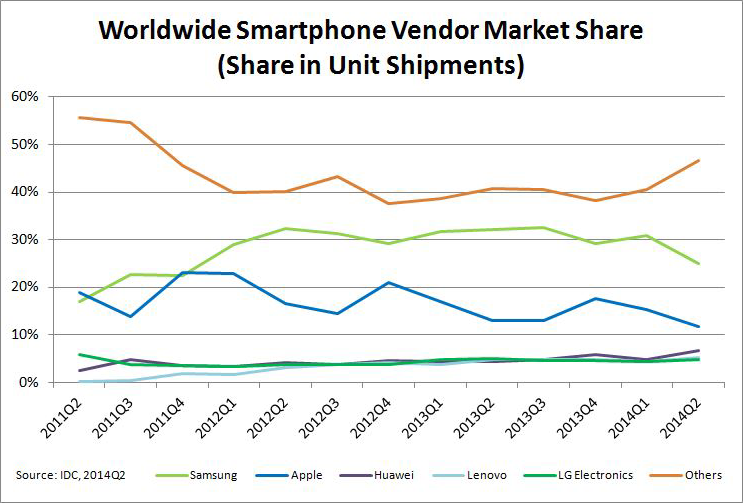 Worldwide-Smartphone-Vendor-Market-Share