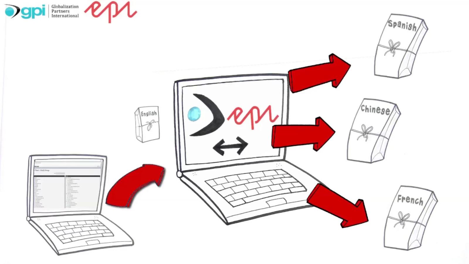 Video - GPI Episerver Connector Overview
