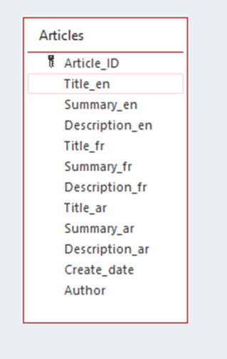 Database Table Translation - PHP