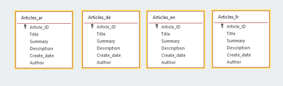 Languages Table - PHP