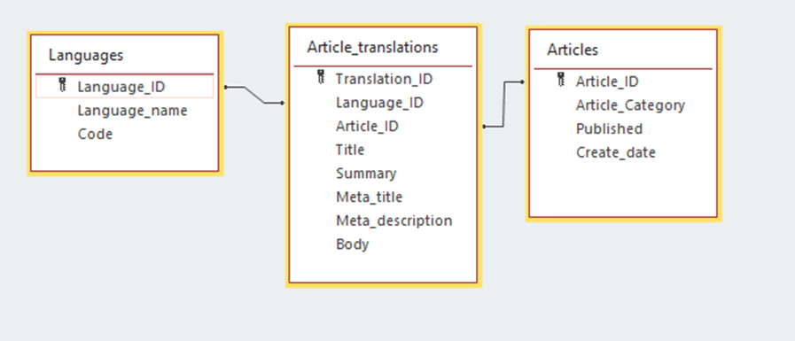 Translation Implementation on Database