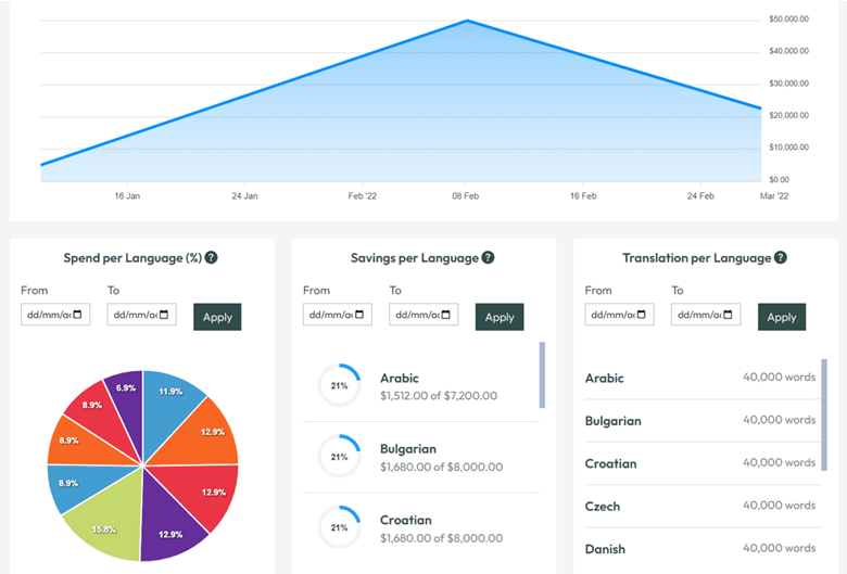 GPI's New Translation Portal Reports and KPI Monitoring Tools