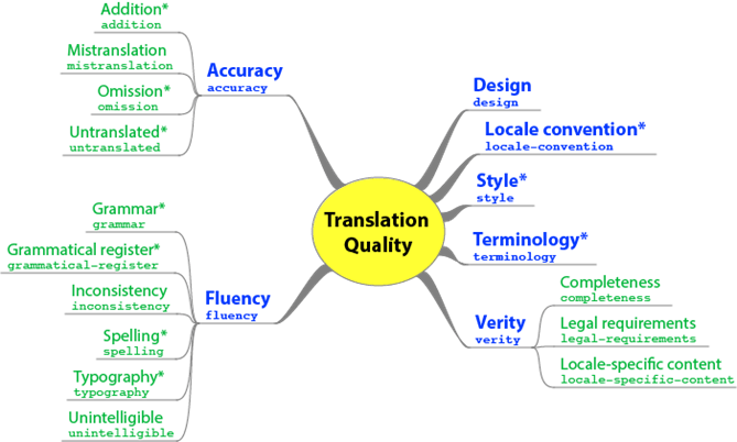 The MQM-DQF Harmonized Metric